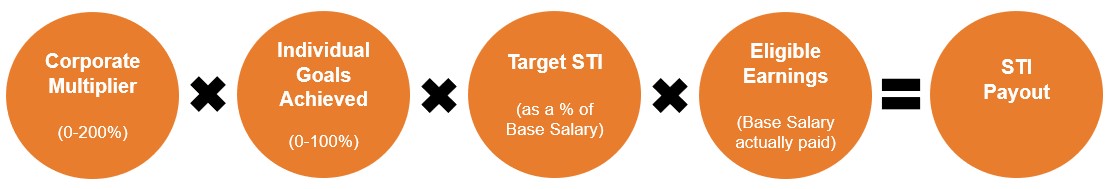 2023 STI Payout Formula (JPG).jpg